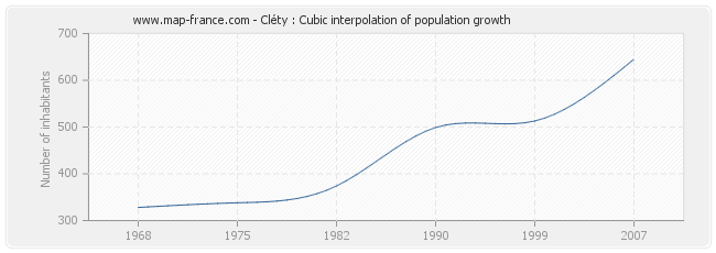 Cléty : Cubic interpolation of population growth