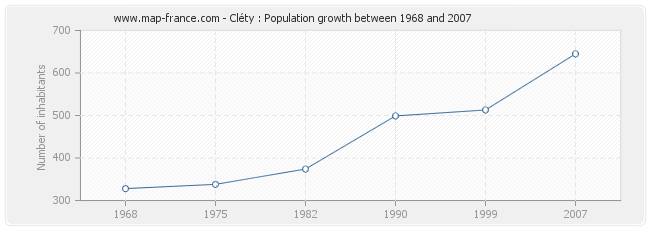 Population Cléty