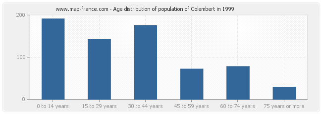 Age distribution of population of Colembert in 1999