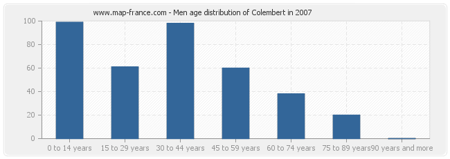 Men age distribution of Colembert in 2007