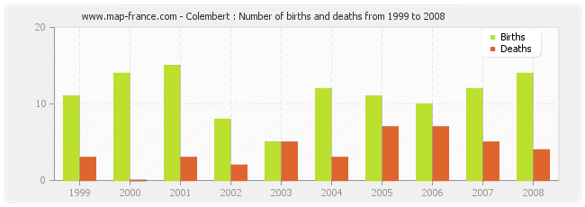 Colembert : Number of births and deaths from 1999 to 2008