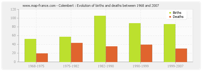 Colembert : Evolution of births and deaths between 1968 and 2007