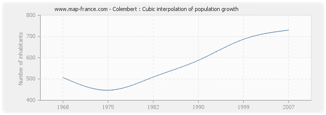 Colembert : Cubic interpolation of population growth