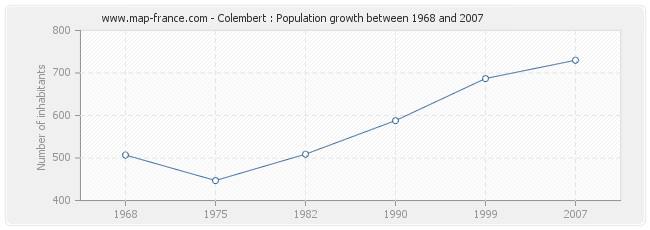 Population Colembert