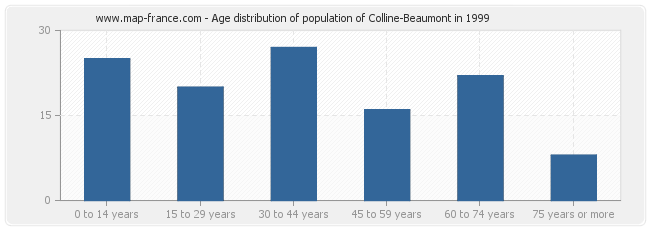 Age distribution of population of Colline-Beaumont in 1999