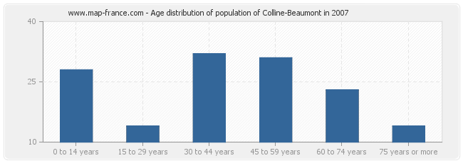 Age distribution of population of Colline-Beaumont in 2007