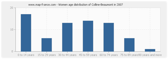 Women age distribution of Colline-Beaumont in 2007