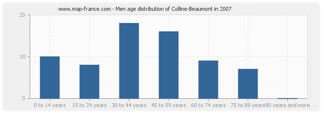 Men age distribution of Colline-Beaumont in 2007