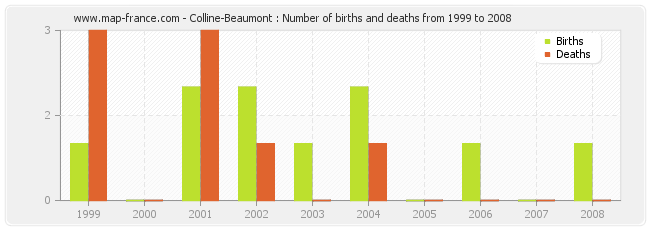 Colline-Beaumont : Number of births and deaths from 1999 to 2008