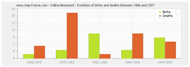 Colline-Beaumont : Evolution of births and deaths between 1968 and 2007