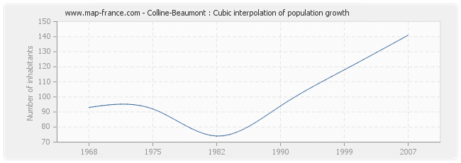 Colline-Beaumont : Cubic interpolation of population growth
