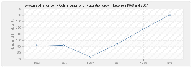 Population Colline-Beaumont