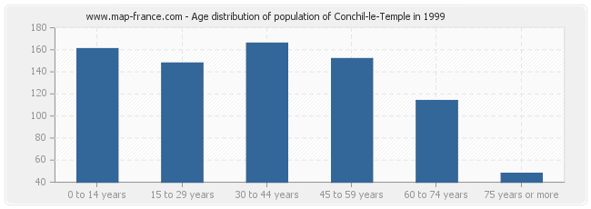Age distribution of population of Conchil-le-Temple in 1999