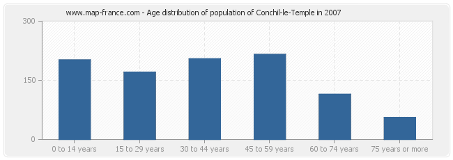 Age distribution of population of Conchil-le-Temple in 2007