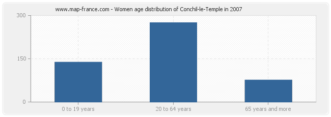 Women age distribution of Conchil-le-Temple in 2007