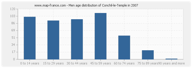 Men age distribution of Conchil-le-Temple in 2007