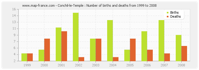 Conchil-le-Temple : Number of births and deaths from 1999 to 2008