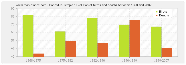 Conchil-le-Temple : Evolution of births and deaths between 1968 and 2007