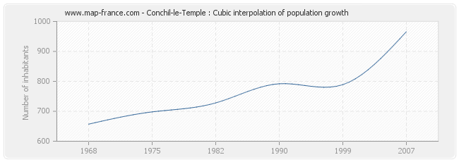 Conchil-le-Temple : Cubic interpolation of population growth