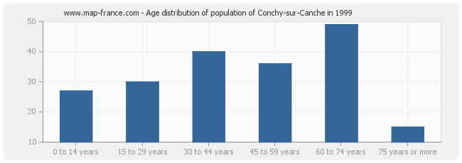 Age distribution of population of Conchy-sur-Canche in 1999