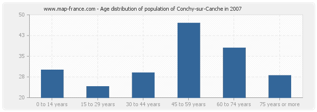 Age distribution of population of Conchy-sur-Canche in 2007