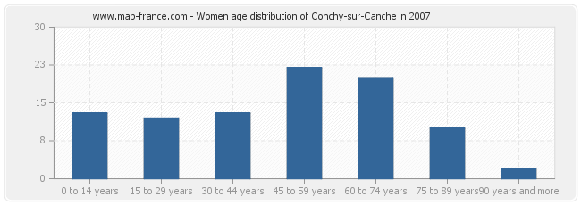 Women age distribution of Conchy-sur-Canche in 2007