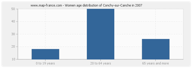 Women age distribution of Conchy-sur-Canche in 2007
