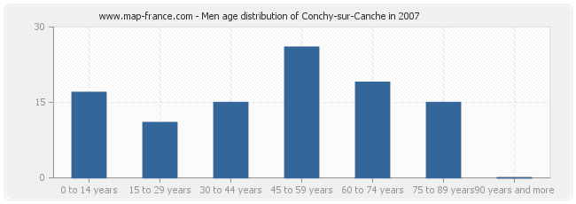 Men age distribution of Conchy-sur-Canche in 2007