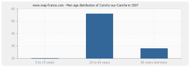 Men age distribution of Conchy-sur-Canche in 2007