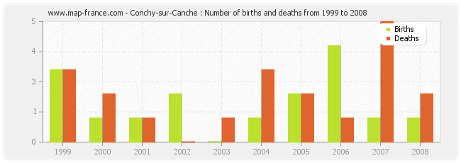 Conchy-sur-Canche : Number of births and deaths from 1999 to 2008