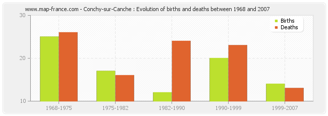Conchy-sur-Canche : Evolution of births and deaths between 1968 and 2007