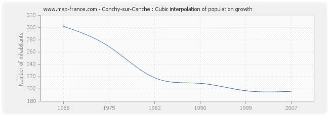 Conchy-sur-Canche : Cubic interpolation of population growth