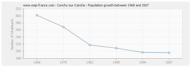 Population Conchy-sur-Canche