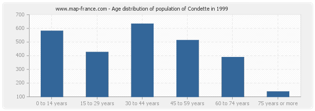 Age distribution of population of Condette in 1999
