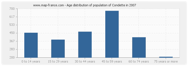 Age distribution of population of Condette in 2007