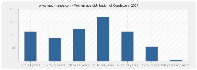 Women age distribution of Condette in 2007