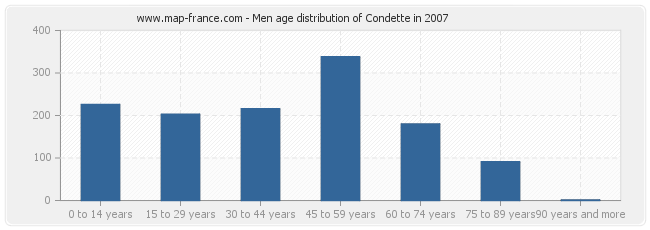 Men age distribution of Condette in 2007