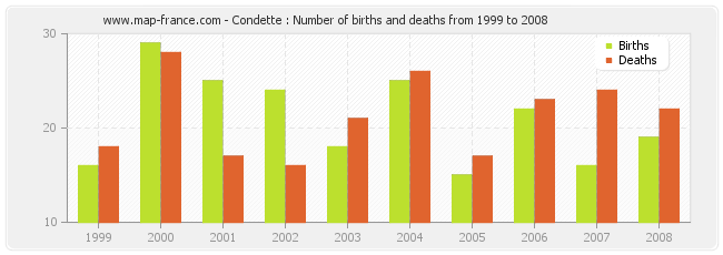 Condette : Number of births and deaths from 1999 to 2008