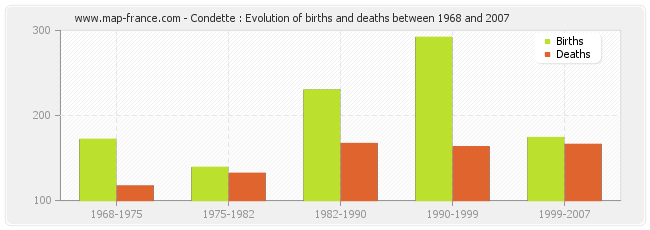 Condette : Evolution of births and deaths between 1968 and 2007