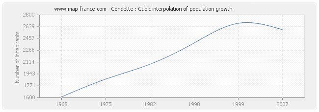 Condette : Cubic interpolation of population growth