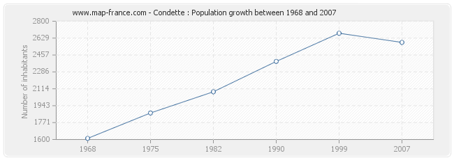 Population Condette