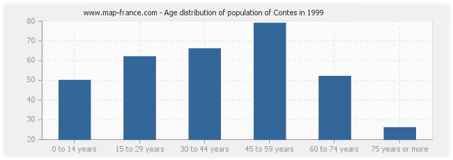 Age distribution of population of Contes in 1999