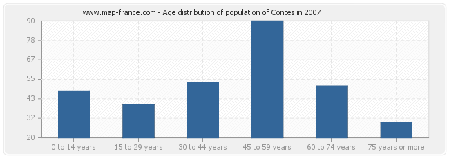 Age distribution of population of Contes in 2007