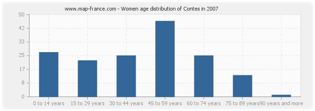 Women age distribution of Contes in 2007