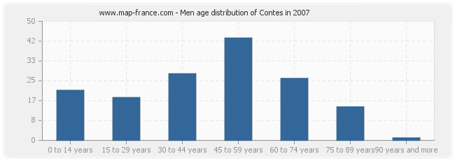 Men age distribution of Contes in 2007