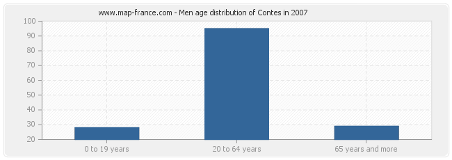 Men age distribution of Contes in 2007