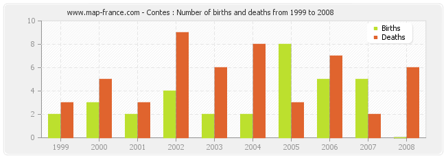 Contes : Number of births and deaths from 1999 to 2008