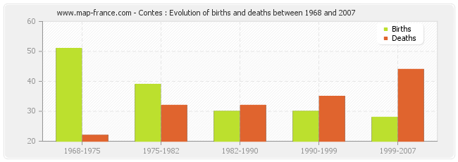 Contes : Evolution of births and deaths between 1968 and 2007