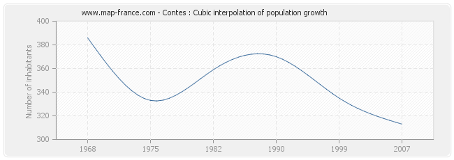 Contes : Cubic interpolation of population growth