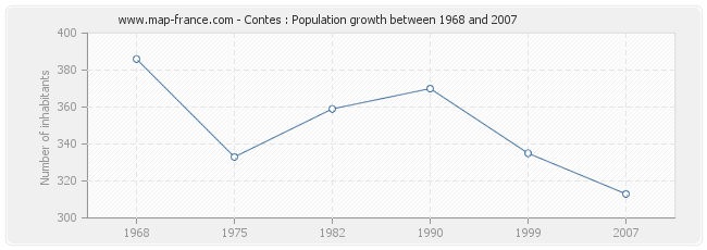 Population Contes